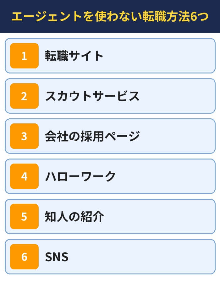 エージェントを使わない転職方法6つ(転職サイト・スカウトサービス・会社の採用ページ・ハローワーク・知人の紹介・SNS)
