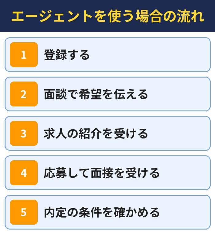 エージェントを使う場合の流れ(登録する・面談で希望を伝える・求人の紹介を受ける・応募して面接を受ける・内定の条件を確かめる)