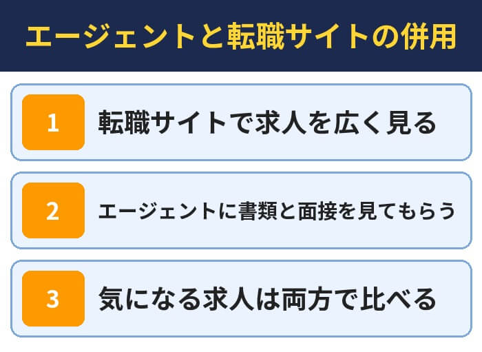 エージェントと転職サイトの併用(転職サイトで求人を広く見る・エージェントに書類と面接を見てもらう・気になる求人は両方で比べる)