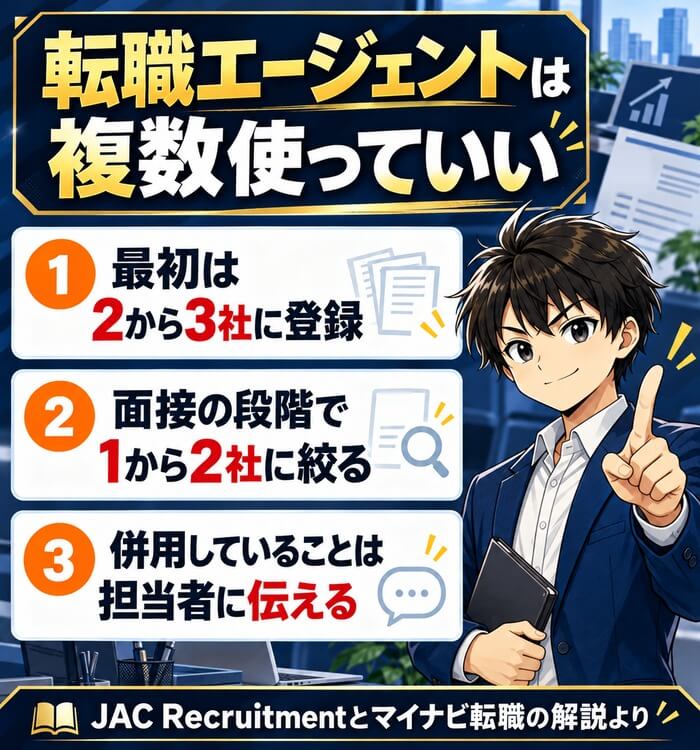 転職エージェントは複数使っていい。最初は2から3社に登録、面接の段階で1から2社に絞る、併用していることは担当者に伝える