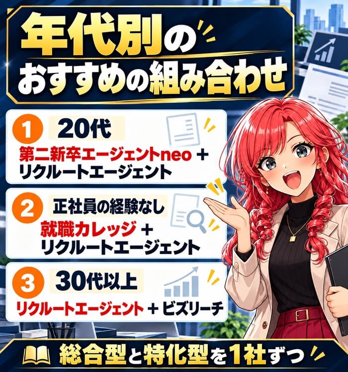年代別のおすすめの組み合わせ。20代は第二新卒エージェントneoとリクルートエージェント、正社員の経験なしは就職カレッジとリクルートエージェント、30代以上はリクルートエージェントとビズリーチ