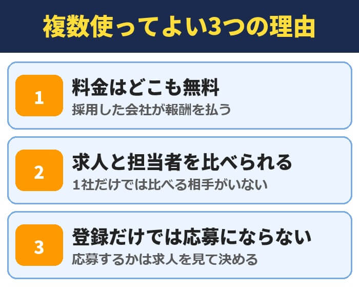 転職エージェントを複数使ってよい3つの理由。料金はどこも無料、求人と担当者を比べられる、登録だけでは応募にならない