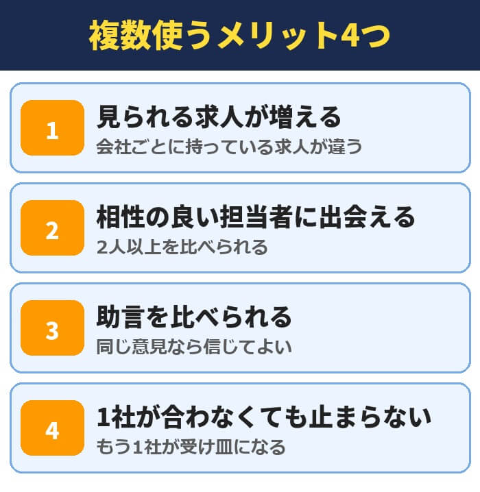 転職エージェントを複数使うメリット4つ。見られる求人が増える、相性の良い担当者に出会える、助言を比べられる、1社が合わなくても止まらない