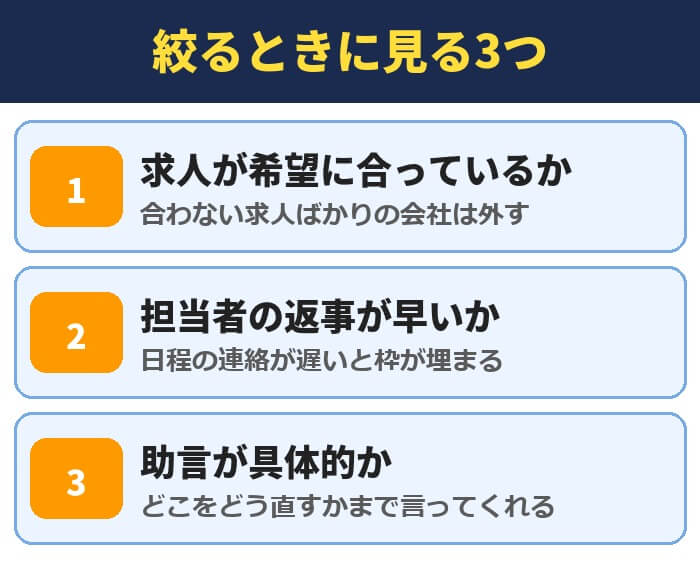 転職エージェントを絞るときに見る3つ。求人が希望に合っているか、担当者の返事が早いか、助言が具体的か