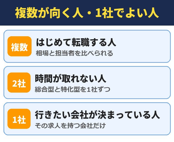 転職エージェントの複数利用が向く人と1社でよい人。はじめて転職する人は複数、時間が取れない人は2社、行きたい会社が決まっている人は1社