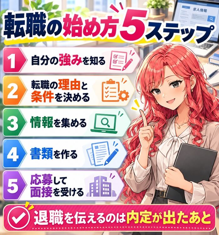 転職の始め方5ステップ(自分の強みを知る・転職の理由と条件を決める・情報を集める・書類を作る・応募して面接を受ける)退職を伝えるのは内定が出たあと