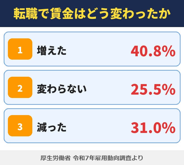 転職で賃金はどう変わったか(増えた40.8%・変わらない25.5%・減った31.0%)厚生労働省 令和7年雇用動向調査より