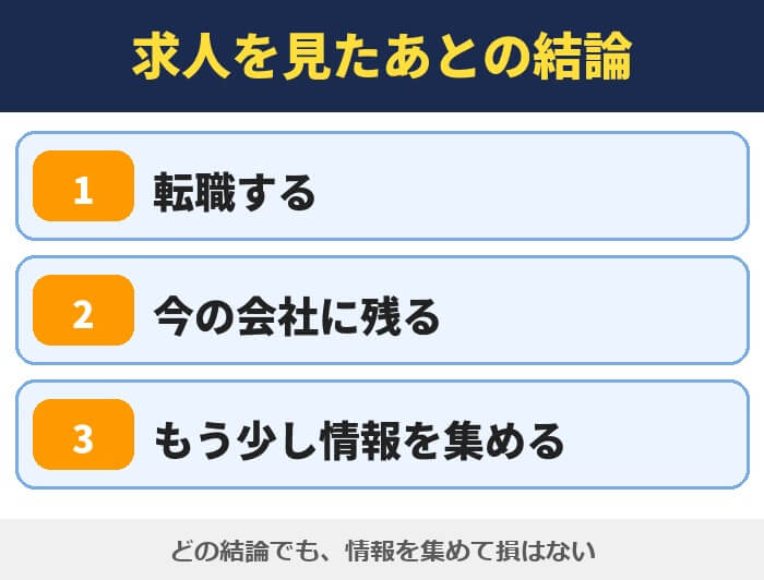 求人を見たあとの結論(転職する・今の会社に残る・もう少し情報を集める)