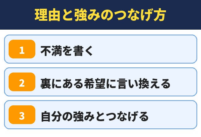 転職の理由と強みのつなげ方(不満を書く・裏にある希望に言い換える・自分の強みとつなげる)