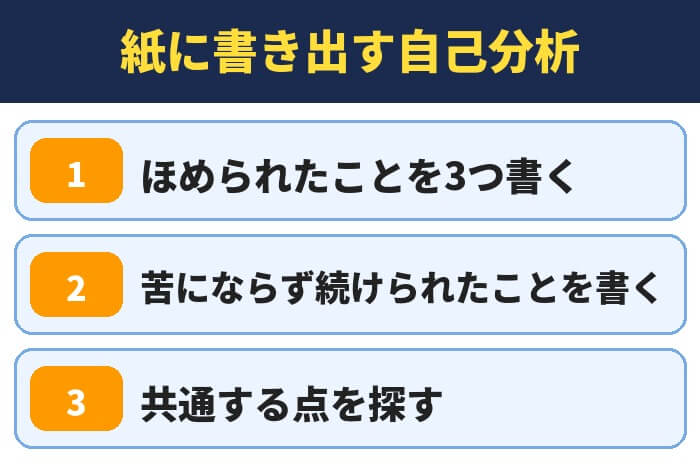 紙に書き出す自己分析(ほめられたことを3つ書く・苦にならず続けられたことを書く・共通する点を探す)