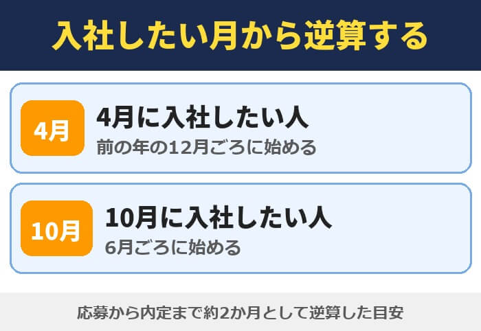 入社したい月から逆算する(4月に入社したい人は前の年の12月ごろ・10月に入社したい人は6月ごろに始める)