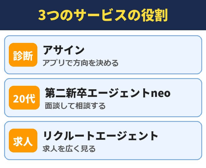 3つのサービスの役割(アサインはアプリで方向を決める・第二新卒エージェントneoは面談して相談する・リクルートエージェントは求人を広く見る)