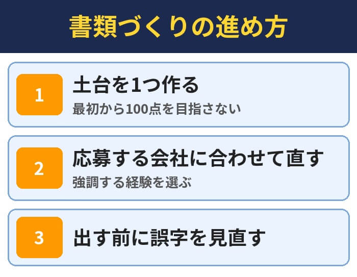 書類づくりの進め方(土台を1つ作る・応募する会社に合わせて直す・出す前に誤字を見直す)