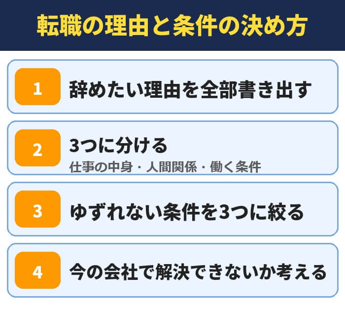 転職の理由と条件の決め方(辞めたい理由を全部書き出す・3つに分ける・ゆずれない条件を3つに絞る・今の会社で解決できないか考える)