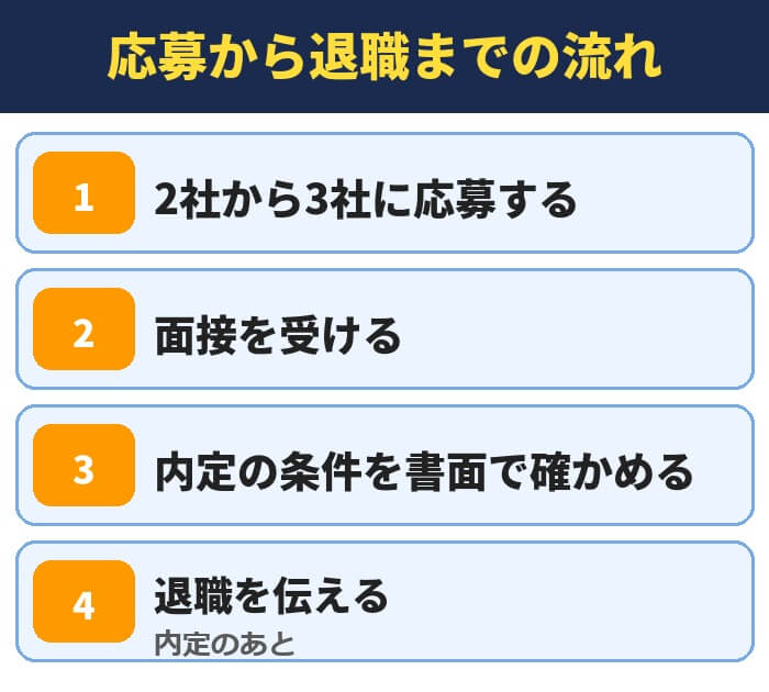 応募から退職までの流れ(2社から3社に応募する・面接を受ける・内定の条件を書面で確かめる・退職を伝える)
