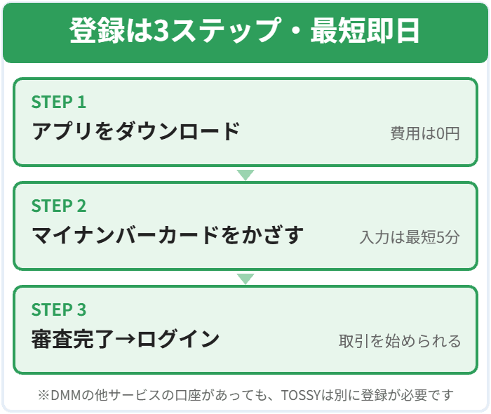 アプリをダウンロードしてマイナンバーカードで本人確認すれば最短即日で登録できる図解