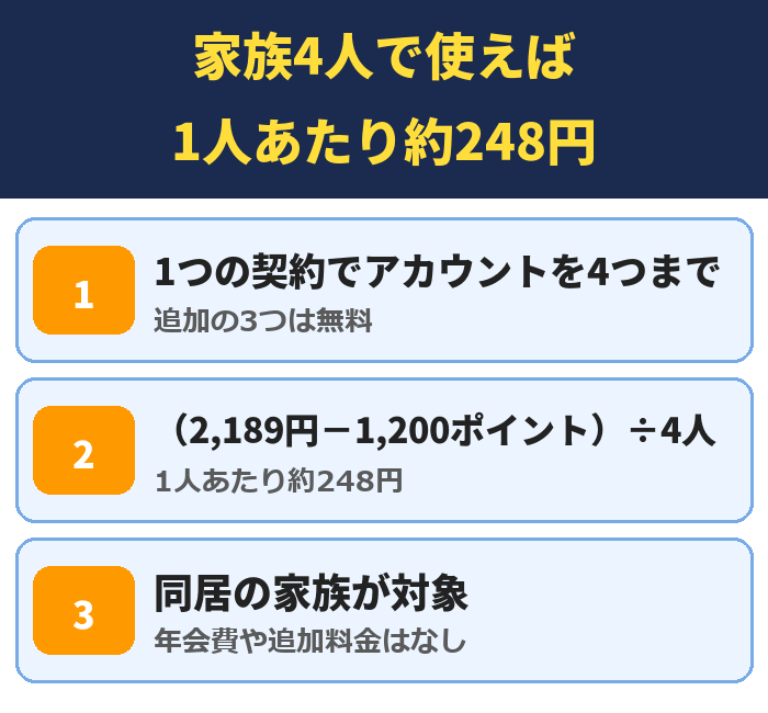 U-NEXTのファミリーアカウントで1人あたり約248円になる計算。1つの契約でアカウントを4つまで、（2,189円－1,200ポイント）÷4人、同居の家族が対象