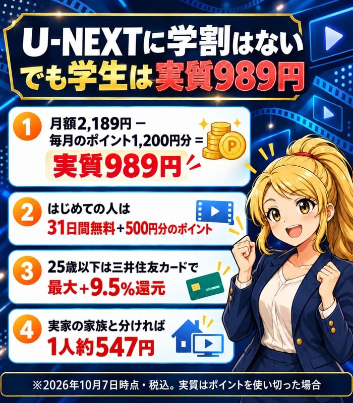 U-NEXTに学割はないが学生は実質989円。月額2,189円から毎月のポイント1,200円分を引くと実質989円、はじめての人は31日間無料と500円分のポイント、25歳以下は三井住友カードで最大+9.5%還元、実家の家族と分ければ1人約547円