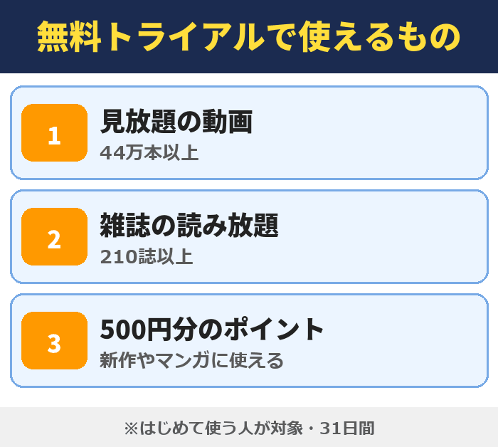 U-NEXTの無料トライアルで使えるもの。見放題の動画(44万本以上)、雑誌の読み放題(210誌以上)、500円分のポイント(新作やマンガに使える)。はじめて使う人が対象で31日間