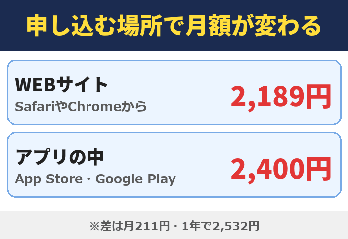 U-NEXTは申し込む場所で月額が変わる。WEBサイトは2,189円、アプリの中は2,400円。差は月211円・1年で2,532円