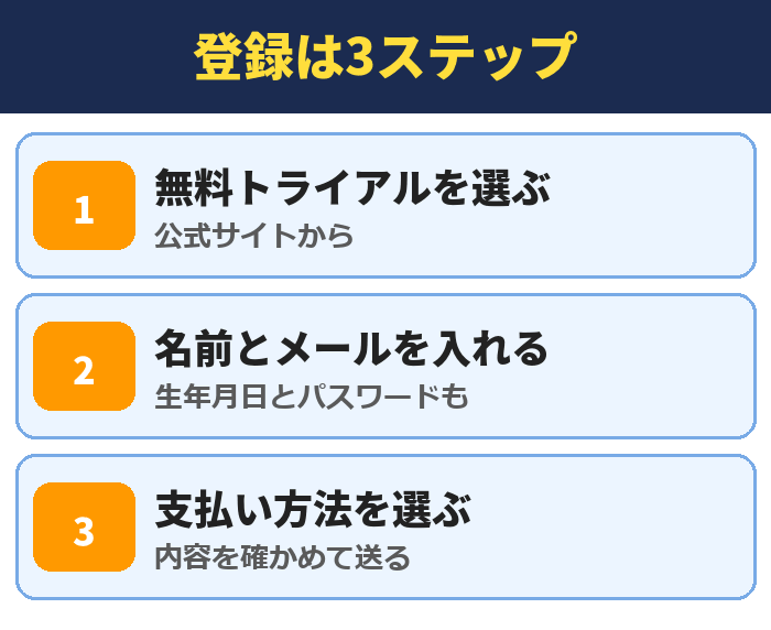 U-NEXTの登録は3ステップ。無料トライアルを選ぶ、名前とメールを入れる、支払い方法を選ぶ