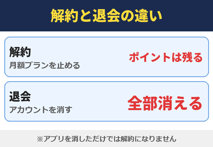 U-NEXTの解約と退会の違い。解約は月額プランを止めるだけでポイントは残る、退会はアカウントを消すので全部消える