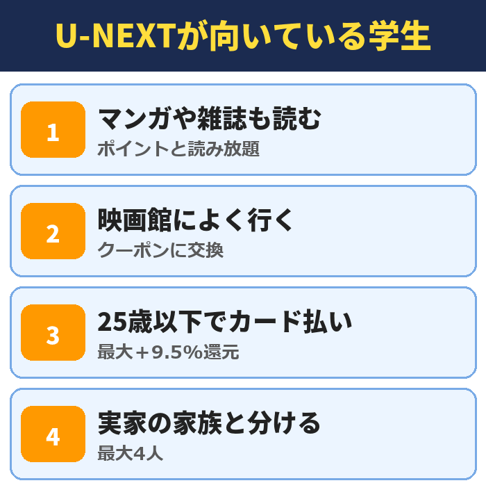 U-NEXTが向いている学生。マンガや雑誌も読む、映画館によく行く、25歳以下でカード払い(最大+9.5%還元)、実家の家族と分ける(最大4人)