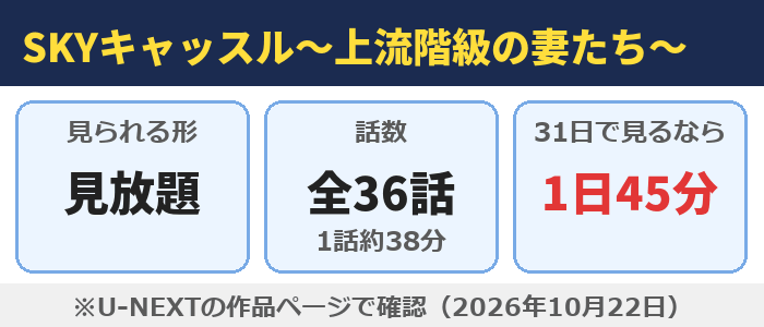 SKYキャッスル～上流階級の妻たち～はU-NEXTで見放題、全36話（1話約38分）、31日で見るなら1日45分