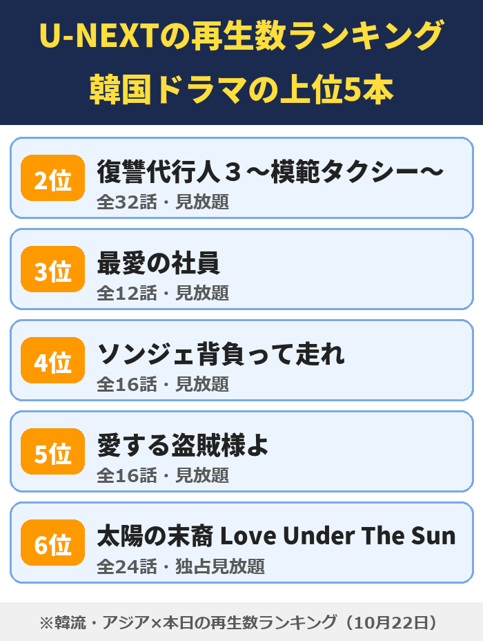 U-NEXTの韓流・アジアの再生数ランキングで上位の韓国ドラマ5本。2位 復讐代行人３、3位 最愛の社員、4位 ソンジェ背負って走れ、5位 愛する盗賊様よ、6位 太陽の末裔