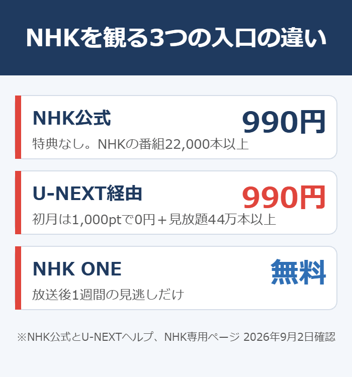 NHK公式・U-NEXT経由・NHK ONEの違い(料金と特典)