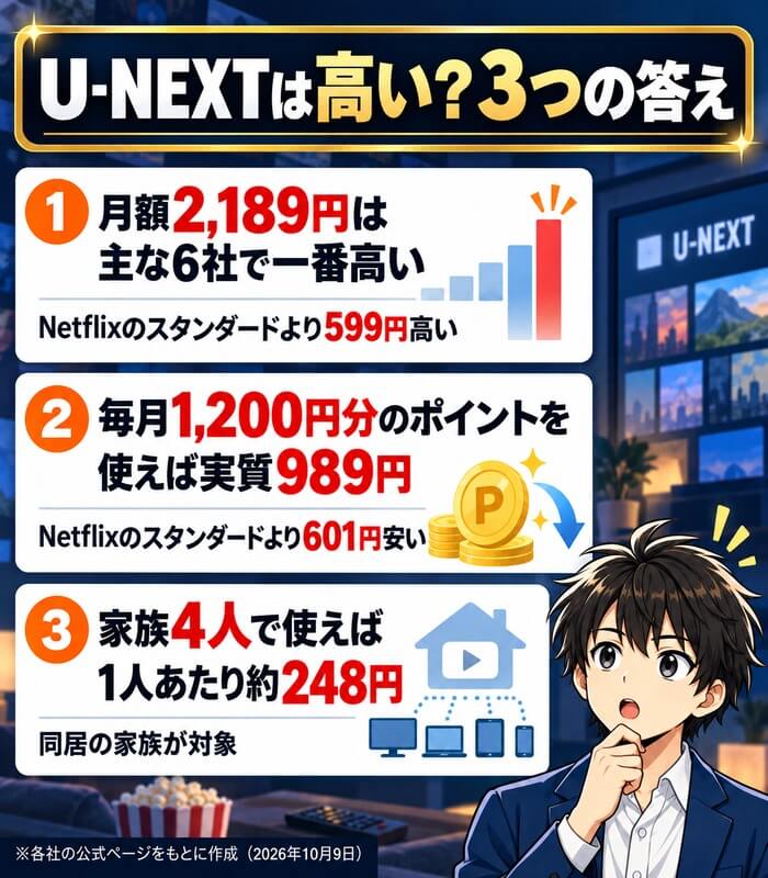U-NEXTは高い?3つの答え。月額2,189円は主な6社で一番高い、毎月1,200円分のポイントを使えば実質989円でNetflixのスタンダードより601円安い、家族4人で使えば1人あたり約248円