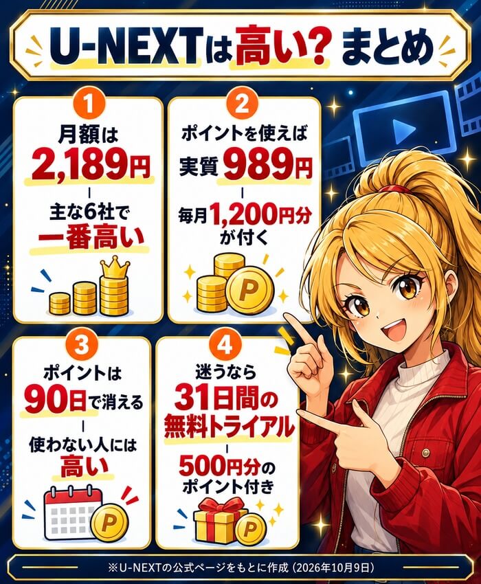 U-NEXTは高い?のまとめ。月額は2,189円で6社の中で一番高い、ポイントを使えば実質989円、ポイントは90日で消える、高いか迷うなら31日間の無料トライアル
