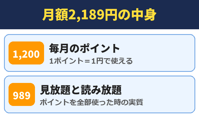 月額2,189円の中身。毎月のポイント(1ポイント=1円で使える)、見放題と読み放題(ポイントを全部使った時の実質)