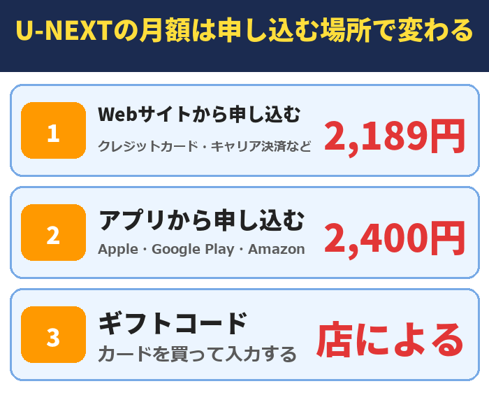 U-NEXTの月額は申し込む場所で変わる。Webサイトから申し込む(クレジットカード・キャリア決済など)2,189円、アプリから申し込む(Apple・Google Play・Amazon)2,400円、ギフトコード(カードを買って入力する)店による