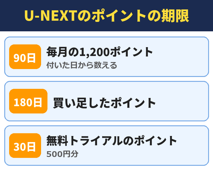 U-NEXTのポイントの期限。毎月の1,200ポイント(付いた日から数える)、買い足したポイント、無料トライアルのポイント(500円分)