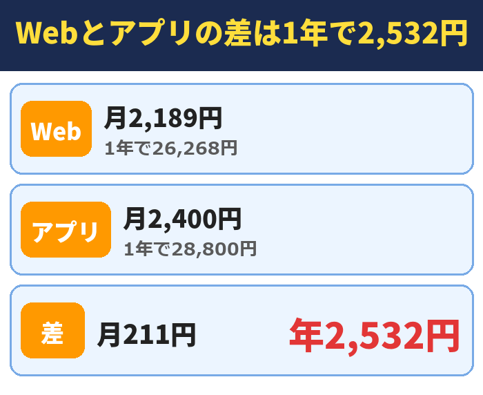 Webとアプリの差は1年で2,532円。月2,189円(1年で26,268円)、月2,400円(1年で28,800円)、月211円年2,532円