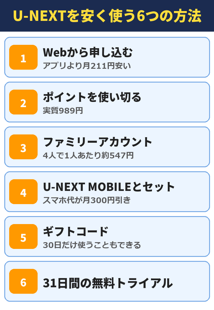 U-NEXTを安く使う6つの方法。Webから申し込む(アプリより月211円安い)、ポイントを使い切る(実質989円)、ファミリーアカウント(4人で1人あたり約547円)、U-NEXT MOBILEとセット(スマホ代が月300円引き)、ギフトコード(30日だけ使うこともできる)、31日間の無料トライアル
