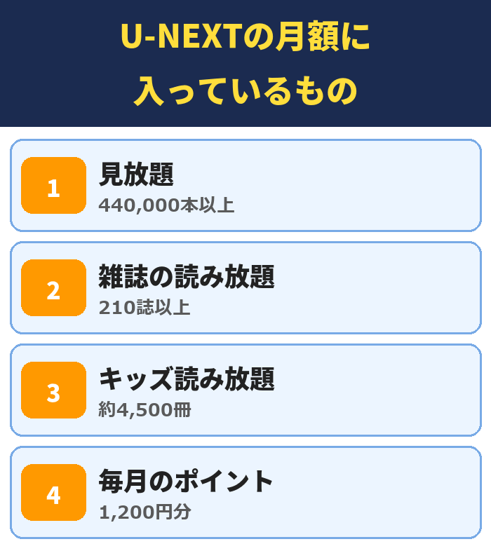 U-NEXTの月額に入っているもの。見放題(440,000本以上)、雑誌の読み放題(210誌以上)、キッズ読み放題(約4,500冊)、毎月のポイント(1,200円分)