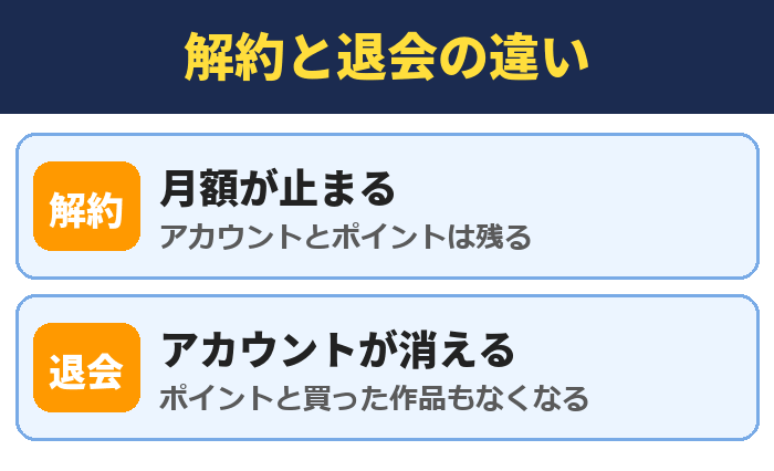 解約と退会の違い。月額が止まる(アカウントとポイントは残る)、アカウントが消える(ポイントと買った作品もなくなる)