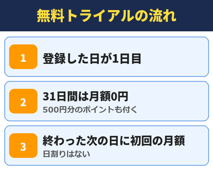 無料トライアルの流れ。登録した日が1日目、31日間は月額0円(500円分のポイントも付く)、終わった次の日に初回の月額(日割りはない)