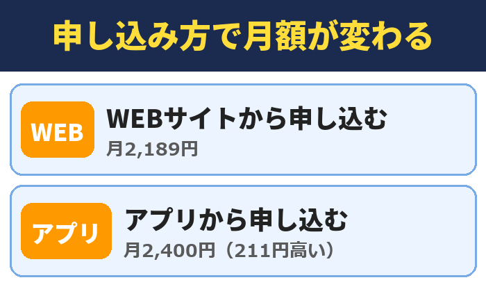 申し込み方で月額が変わる。WEBサイトから申し込む(月2,189円)、アプリから申し込む(月2,400円(211円高い))