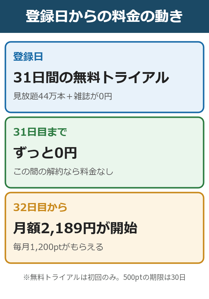 U-NEXT登録日から31日間無料、32日目から月額2,189円と1,200ポイント付与になるタイムラインの図解