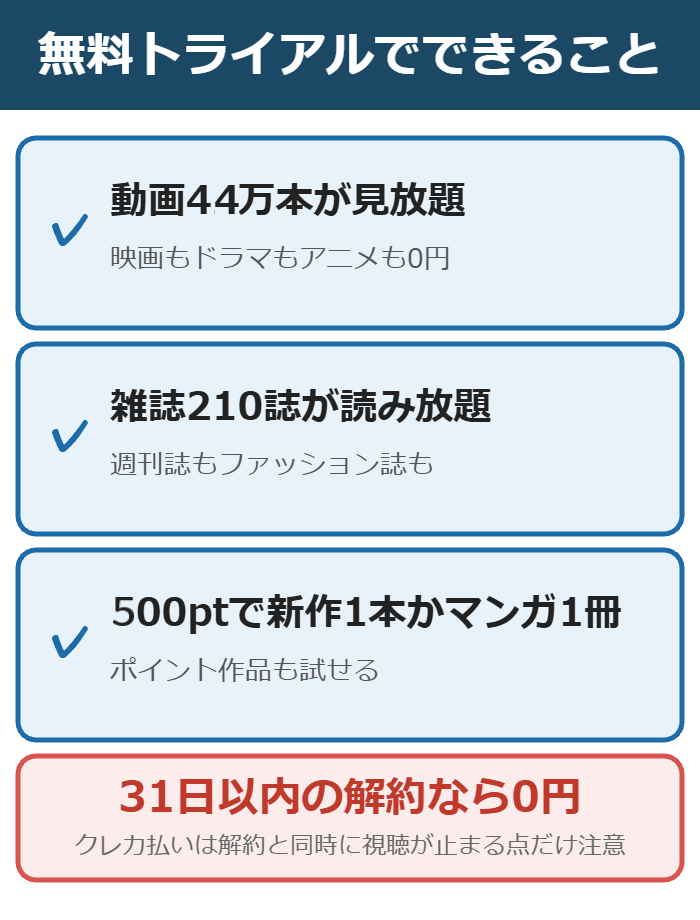 U-NEXTの無料トライアルでできること(動画44万本が見放題・雑誌210誌が読み放題・500ptで新作1本かマンガ1冊・31日以内の解約なら0円)を示した図解