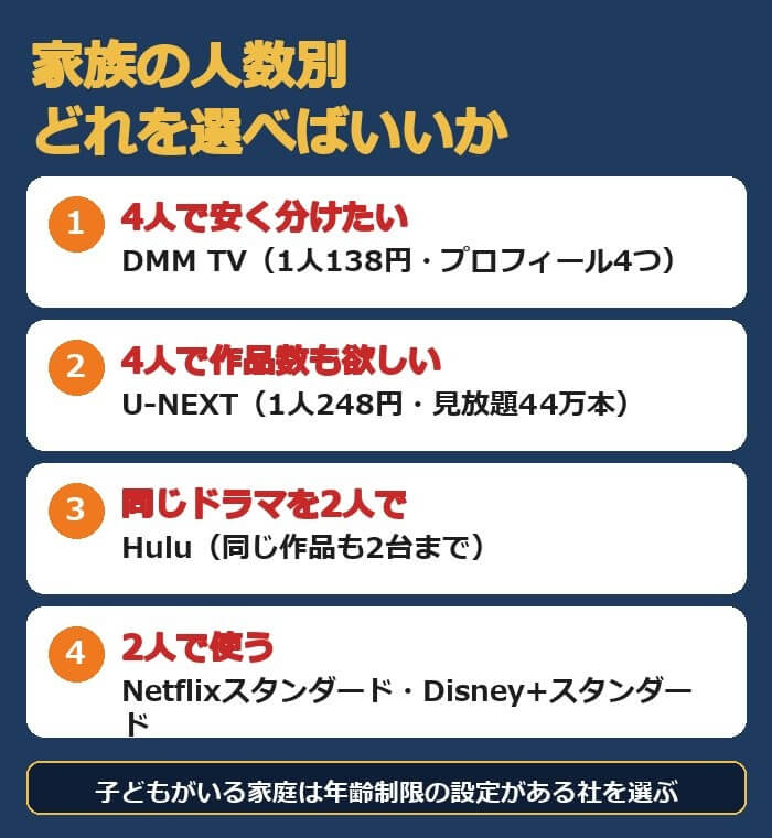 4人で安く分けたいならDMM TV、作品数も欲しいならU-NEXT、同じドラマを2人で見たいならHulu、2人ならNetflixスタンダードやDisney+スタンダード