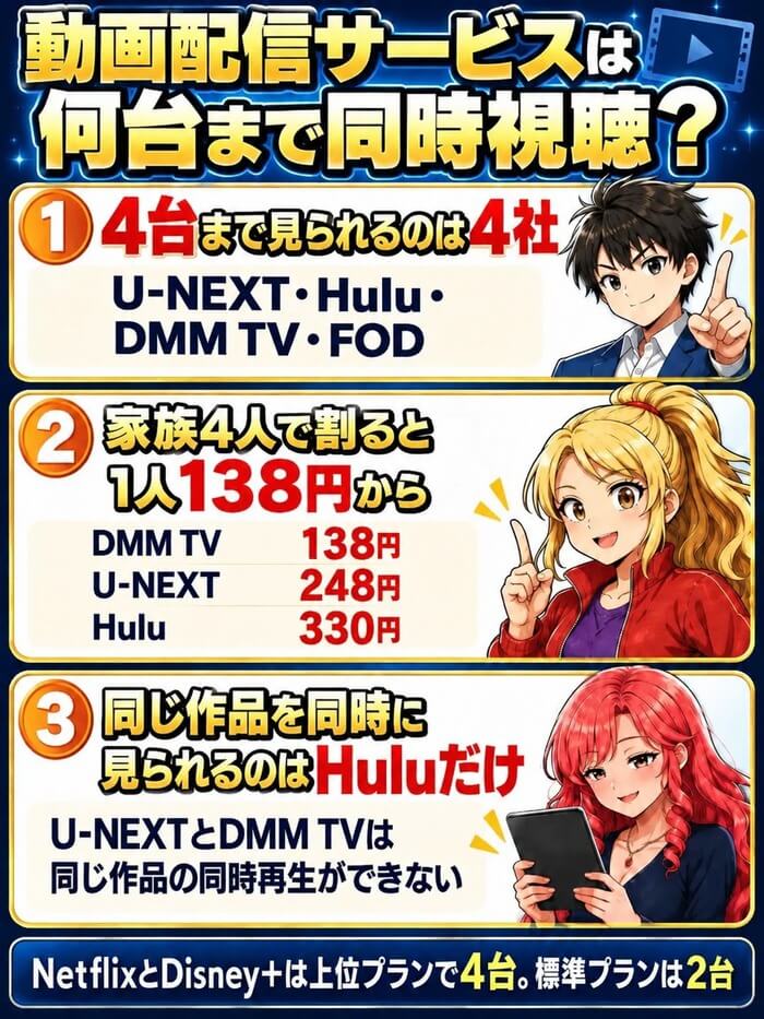 4台まで見られるのはU-NEXT・Hulu・DMM TV・FOD。家族4人で割るとDMM TV 138円・U-NEXT 248円・Hulu 330円。同じ作品を同時に見られるのはHuluだけ