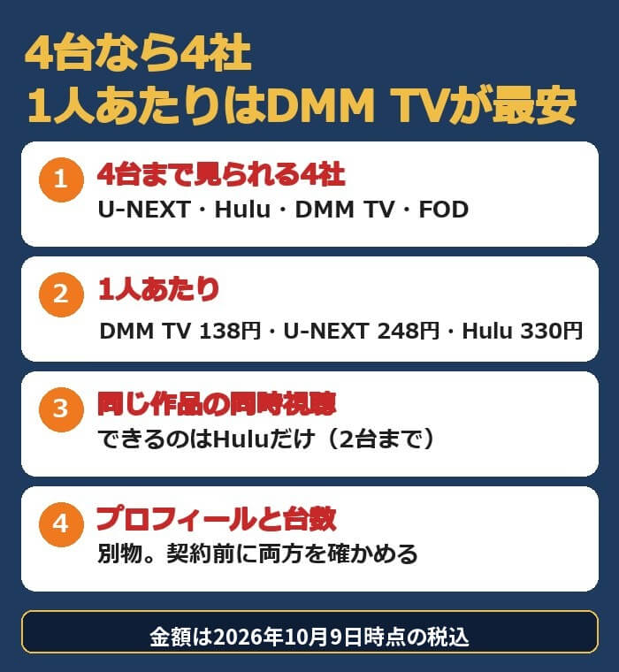 4台まで見られるのはU-NEXT・Hulu・DMM TV・FOD。1人あたりはDMM TV138円・U-NEXT248円・Hulu330円。同じ作品の同時視聴はHuluだけ