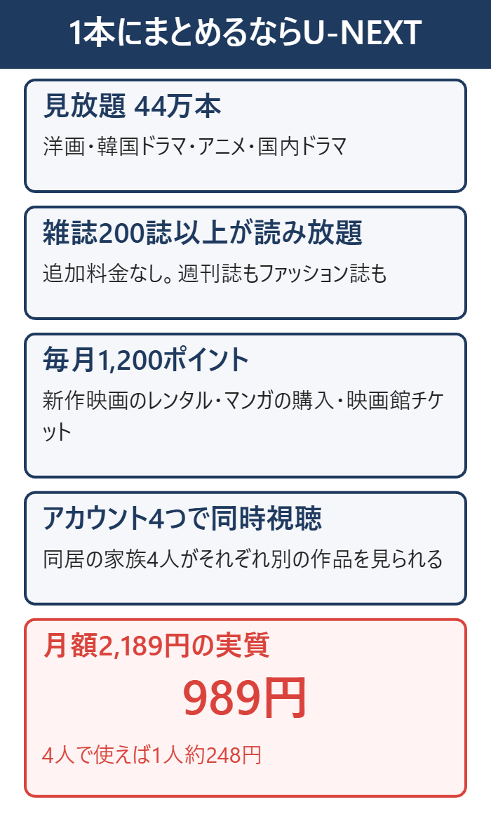 掛け持ちをやめて1本にまとめるならU-NEXT。見放題44万本・雑誌200誌・1,200pt・4アカウントで実質989円