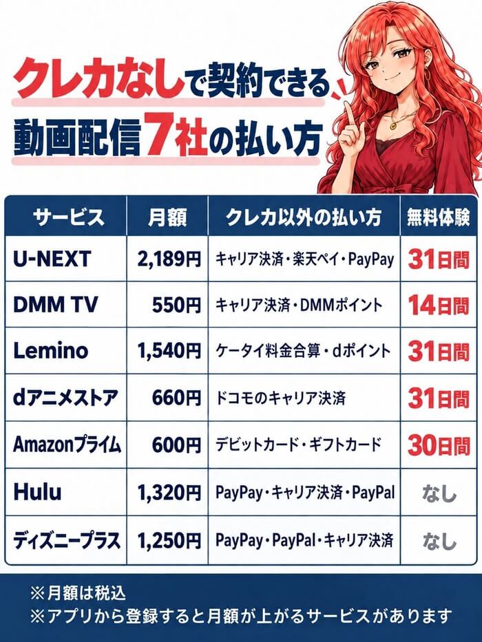 クレカなしで契約できる動画配信7社の月額・クレカ以外の払い方・無料体験を並べた表