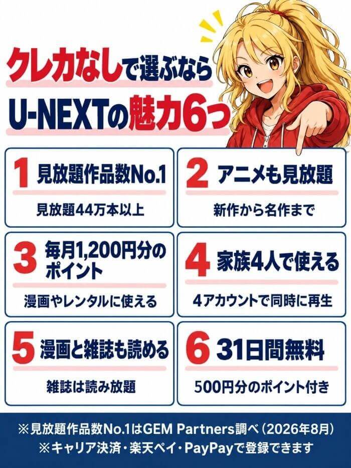 U-NEXTの魅力6つ。見放題作品数No.1、アニメも見放題、毎月1,200円分のポイント、家族4人で使える、漫画と雑誌も読める、31日間無料と500円分のポイント