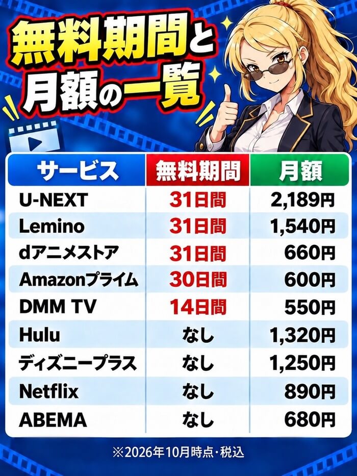無料期間と月額の一覧(U-NEXT・Lemino・dアニメストアは31日間、Amazonプライム30日間、DMM TV14日間)